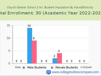 Cloyd's Barber School 2 Inc 2023 Student Population by Gender and Race chart