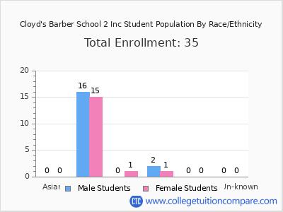 Cloyd's Barber School 2 Inc 2025 Student Population by Gender and Race chart