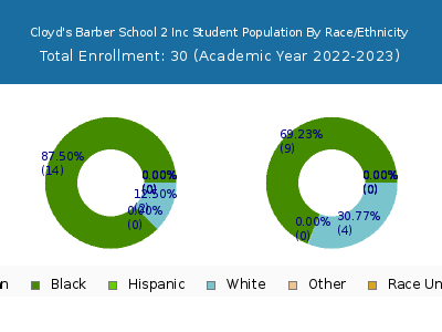 Cloyd's Barber School 2 Inc 2023 Student Population by Gender and Race chart