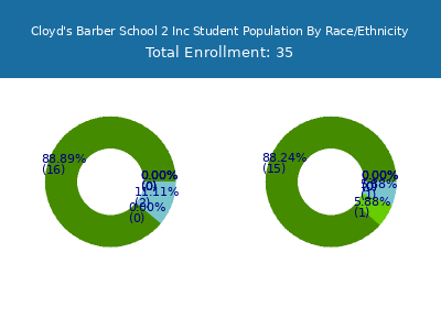 Cloyd's Barber School 2 Inc 2025 Student Population by Gender and Race chart