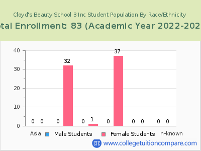 Cloyd's Beauty School 3 Inc 2023 Student Population by Gender and Race chart