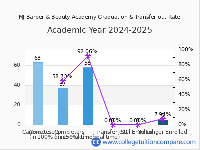 MJ Barber & Beauty Academy 2025 Graduation Rate chart