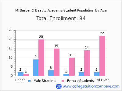 MJ Barber & Beauty Academy 2024 Student Population by Age chart