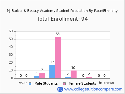 MJ Barber & Beauty Academy 2025 Student Population by Gender and Race chart