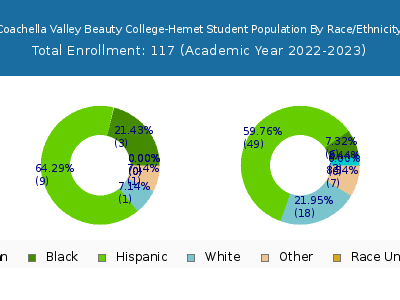 Coachella Valley Beauty College-Hemet 2023 Student Population by Gender and Race chart