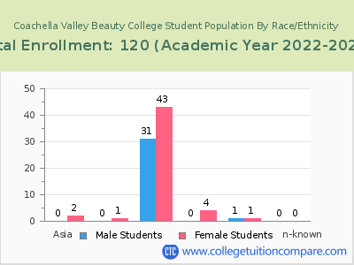 Coachella Valley Beauty College 2023 Student Population by Gender and Race chart