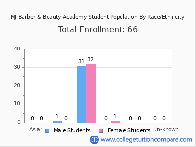MJ Barber & Beauty Academy 2025 Student Population by Gender and Race chart