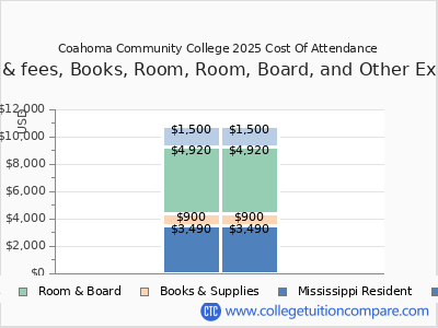 Coahoma Community College 2025 COA (cost of attendance) chart