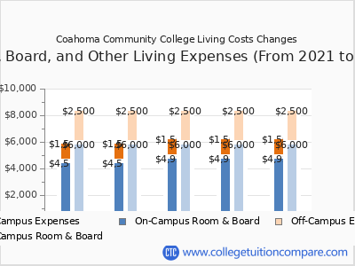 Coahoma Community College 2025 room & board cost chart