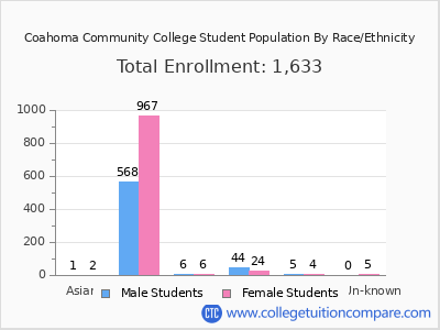 Coahoma Community College 2025 Student Population by Gender and Race chart