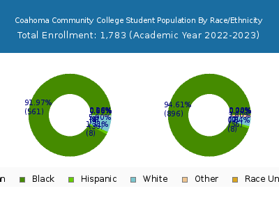 Coahoma Community College 2023 Student Population by Gender and Race chart