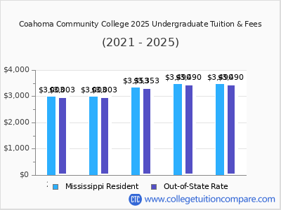 Coahoma Community College 2025 undergraduate tuition chart