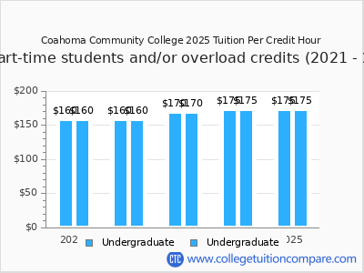 Coahoma Community College 2025 cost per credit hour chart