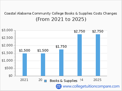 Coastal Alabama Community College 2025 books & supplies cost chart