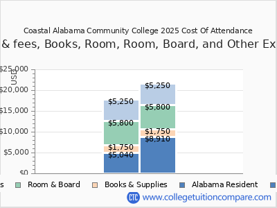 Coastal Alabama Community College 2025 COA (cost of attendance) chart