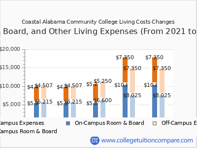 Coastal Alabama Community College 2025 room & board cost chart