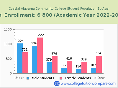 Coastal Alabama Community College 2023 Student Population by Age chart