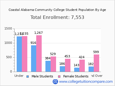 Coastal Alabama Community College 2025 Student Population by Age chart