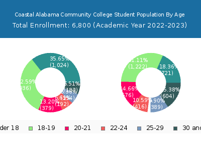 Coastal Alabama Community College 2023 Student Population Age Diversity Pie chart