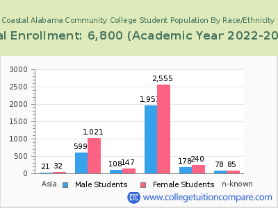 Coastal Alabama Community College 2023 Student Population by Gender and Race chart