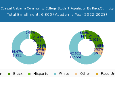Coastal Alabama Community College 2023 Student Population by Gender and Race chart