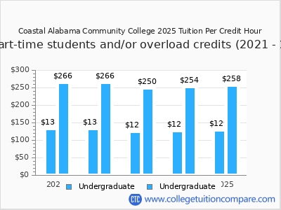 Coastal Alabama Community College 2025 cost per credit hour chart