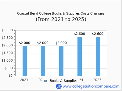 Coastal Bend College 2025 books & supplies cost chart