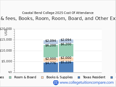 Coastal Bend College 2025 COA (cost of attendance) chart