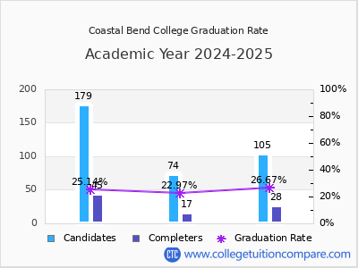 Coastal Bend College graduation rate by gender