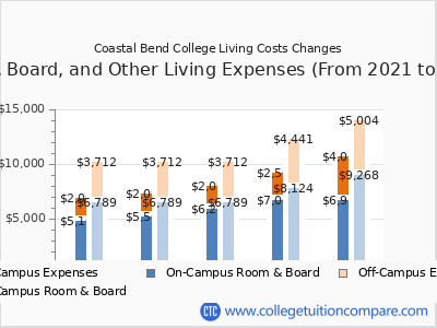 Coastal Bend College 2025 room & board cost chart