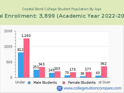 Coastal Bend College 2023 Student Population by Age chart
