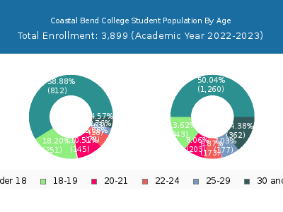 Coastal Bend College 2023 Student Population Age Diversity Pie chart