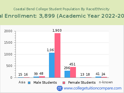 Coastal Bend College 2023 Student Population by Gender and Race chart