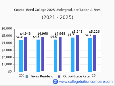 Coastal Bend College 2025 undergraduate tuition chart