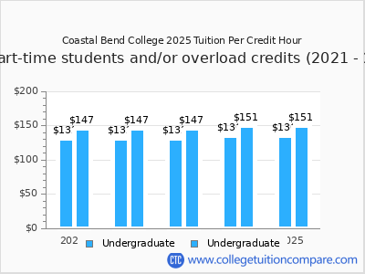 Coastal Bend College 2025 cost per credit hour chart