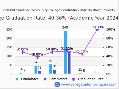 Coastal Carolina Community College graduation rate by race