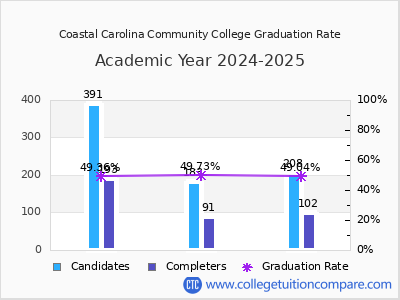 Coastal Carolina Community College graduation rate by gender