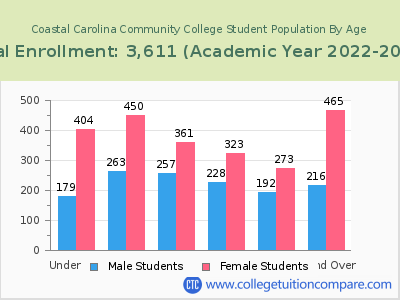 Coastal Carolina Community College 2023 Student Population by Age chart