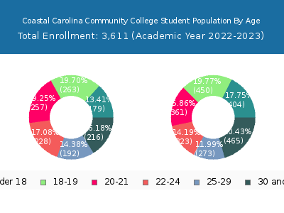 Coastal Carolina Community College 2023 Student Population Age Diversity Pie chart