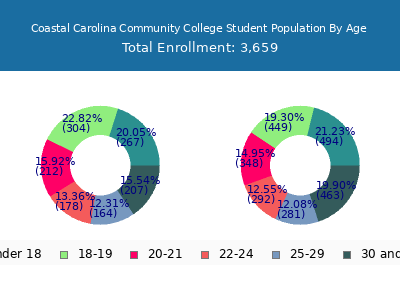 Coastal Carolina Community College 2025 Student Population Age Diversity Pie chart