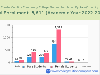 Coastal Carolina Community College 2023 Student Population by Gender and Race chart