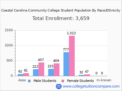 Coastal Carolina Community College 2025 Student Population by Gender and Race chart