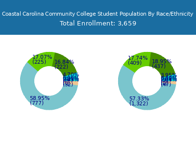 Coastal Carolina Community College 2025 Student Population by Gender and Race chart