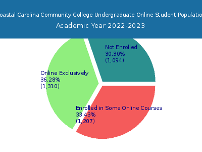 Coastal Carolina Community College 2023 Online Student Population chart