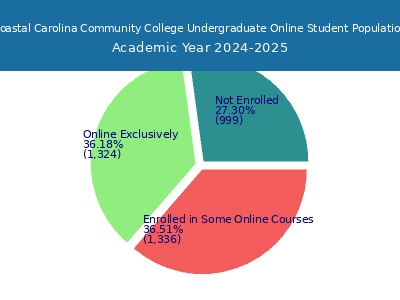 Coastal Carolina Community College 2025 Online Student Population chart