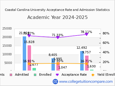 Coastal Carolina University 2025 Acceptance Rate By Gender chart
