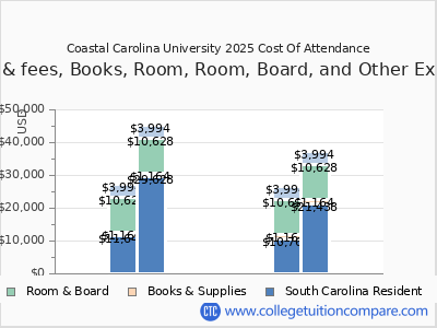 Coastal Carolina University 2025 COA (cost of attendance) chart