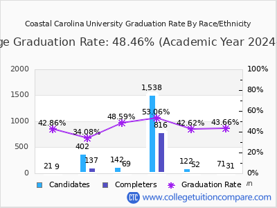 Coastal Carolina University graduation rate by race