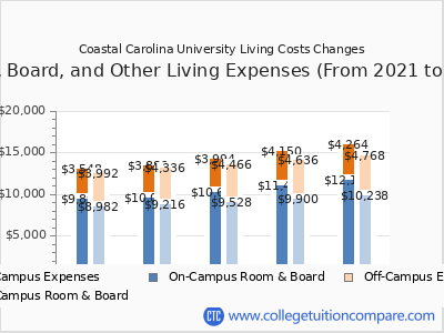 Coastal Carolina University 2025 room & board cost chart