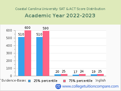 Coastal Carolina University 2023 SAT and ACT Score Chart